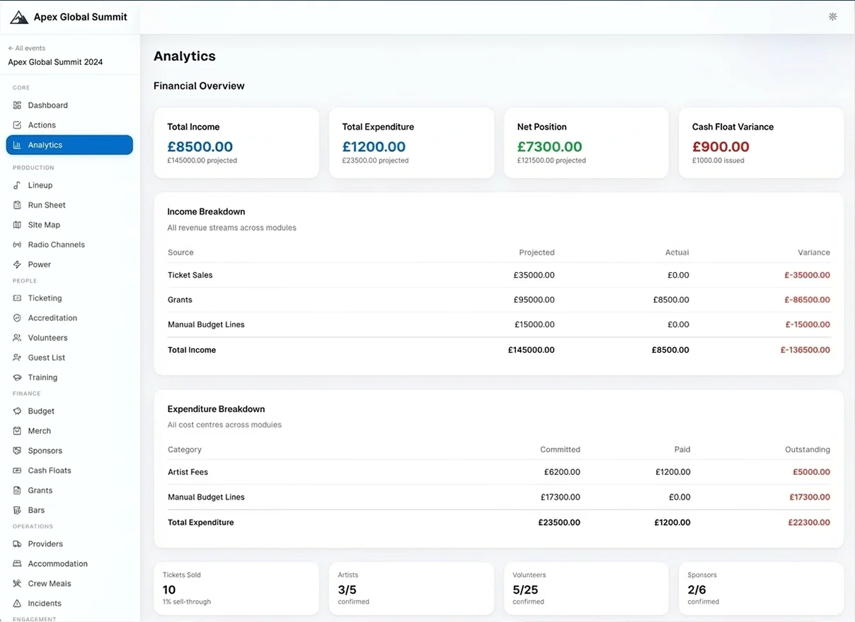 Festival management platform — financial analytics dashboard showing income breakdown, expenditure, and live event stats