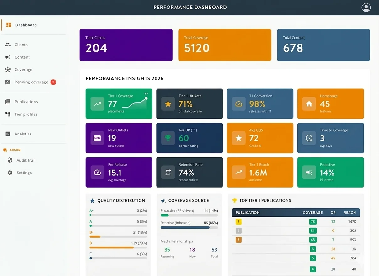 PR intelligence platform — agency performance dashboard showing total clients, coverage volume, quality metrics, and tier distribution